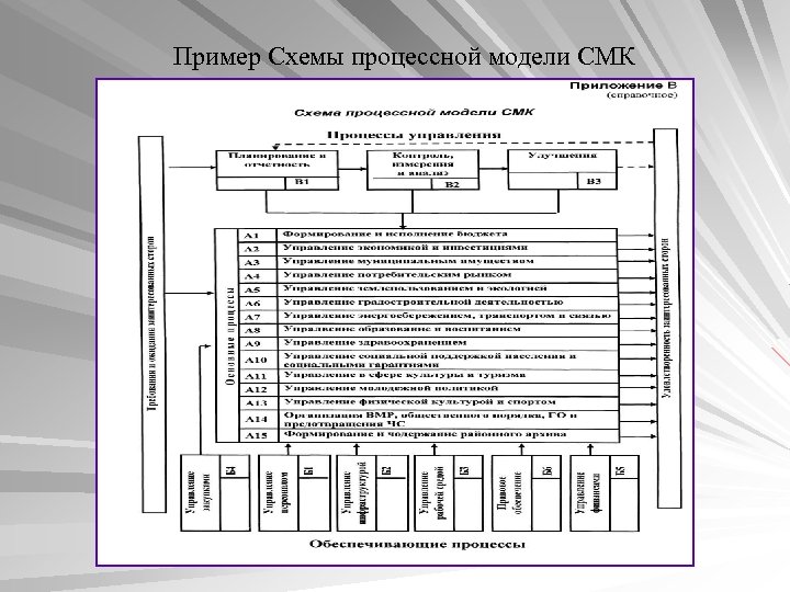 Пример Схемы процессной модели СМК 