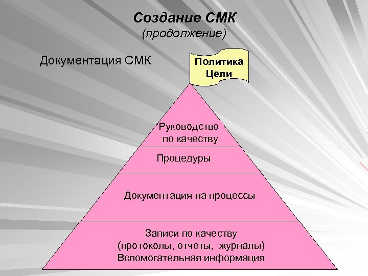Создание СМК (продолжение) Документация СМК Политика Цели Руководство по качеству Процедуры Документация на процессы