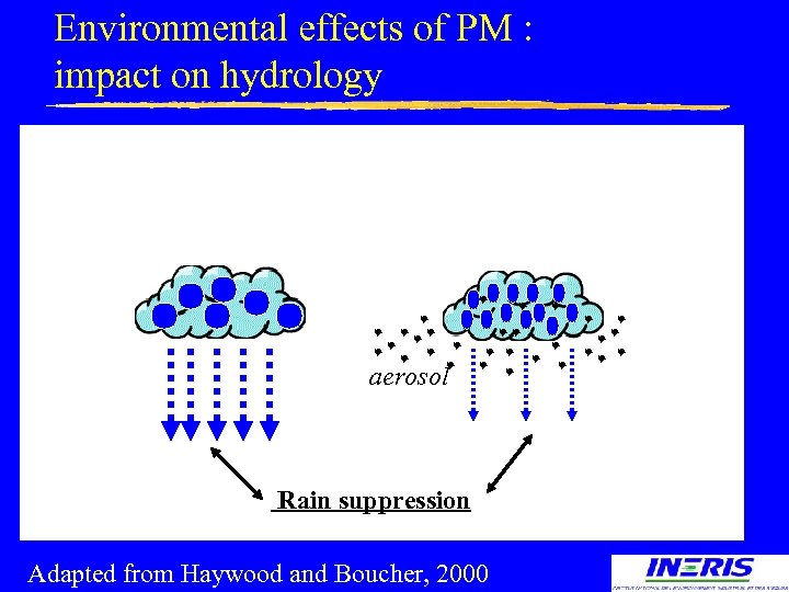 Environmental effects of PM : impact on hydrology aerosol Rain suppression Adapted from Haywood