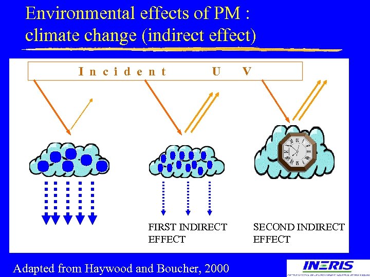 Environmental effects of PM : climate change (indirect effect) I n c i d