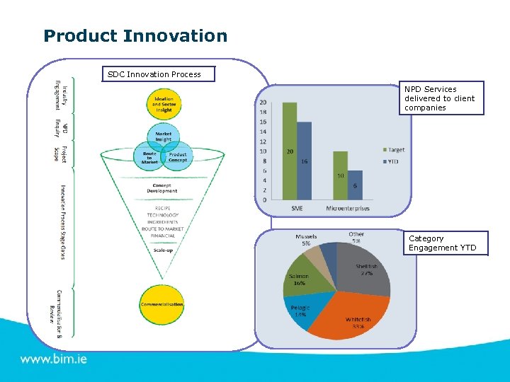 Product Innovation SDC Innovation Process NPD Services delivered to client companies Category Engagement YTD