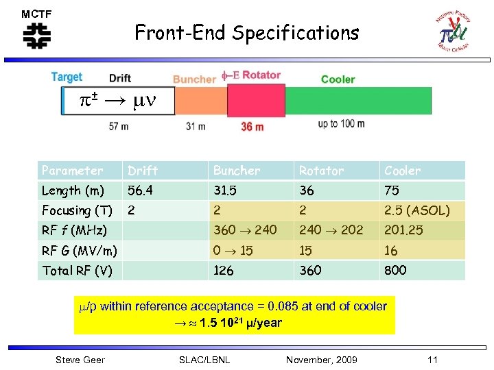 MCTF Front-End Specifications p± → mn Parameter Drift Buncher Rotator Cooler Length (m) 56.