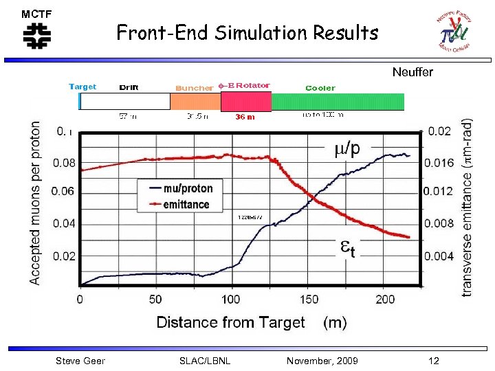 MCTF Front-End Simulation Results Neuffer Steve Geer SLAC/LBNL November, 2009 12 