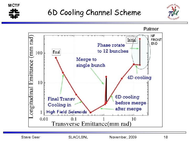 MCTF 6 D Cooling Channel Scheme Palmer Steve Geer SLAC/LBNL November, 2009 18 