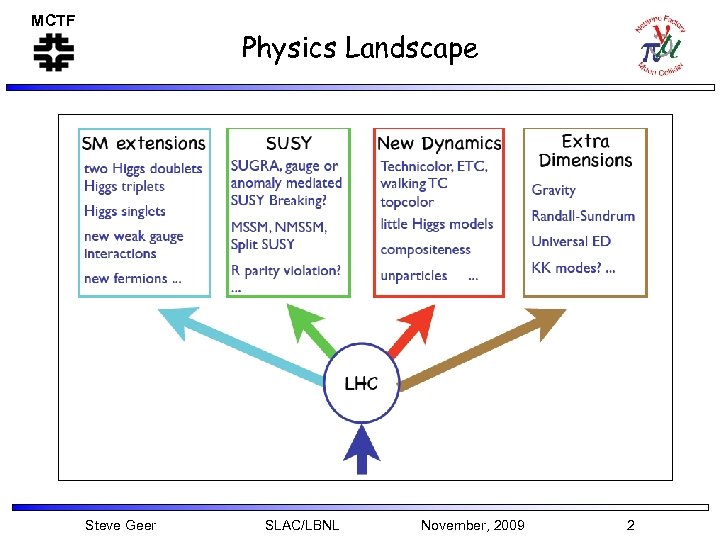 MCTF Physics Landscape Steve Geer SLAC/LBNL November, 2009 2 