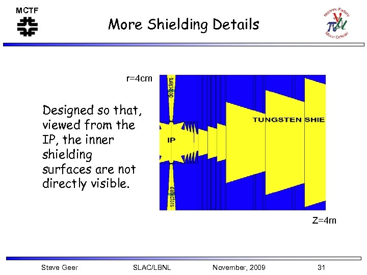 MCTF More Shielding Details r=4 cm Designed so that, viewed from the IP, the