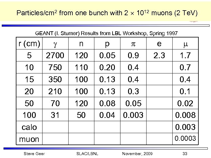 MCTF Particles/cm 2 from one bunch Backgrounds 4 Te. V Collider with 2 1012