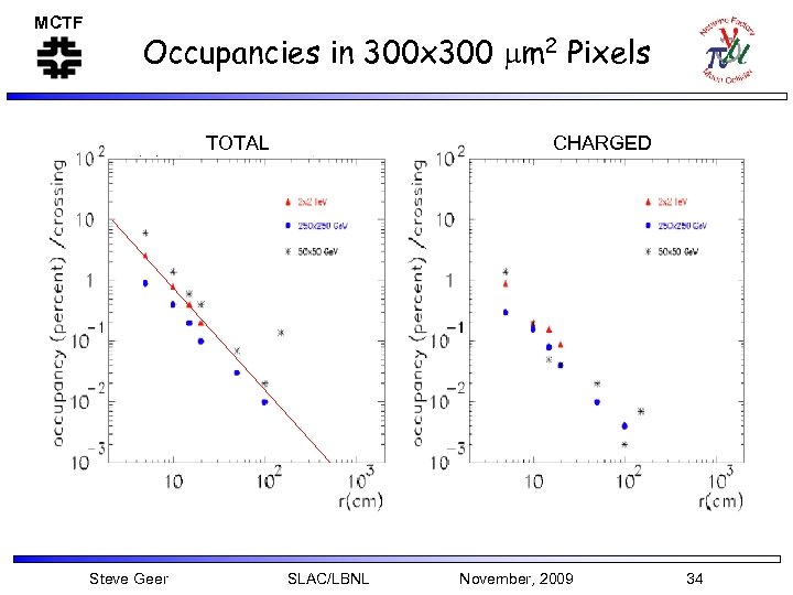 MCTF Occupancies in 300 x 300 mm 2 Pixels TOTAL Steve Geer CHARGED SLAC/LBNL