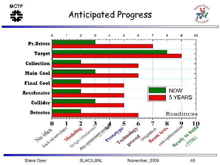 MCTF Anticipated Progress NOW 5 YEARS ls de o tm en n po om