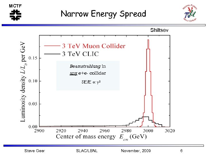 MCTF Narrow Energy Spread Shiltsev Beamstrahlung in any e+e- collider E/E 2 Steve Geer