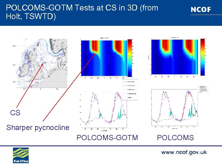 POLCOMS-GOTM Tests at CS in 3 D (from Holt, TSWTD) CS Sharper pycnocline POLCOMS-GOTM