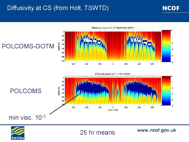 Diffusivity at CS (from Holt, TSWTD) POLCOMS-GOTM POLCOMS min visc. 10 -5 25 hr