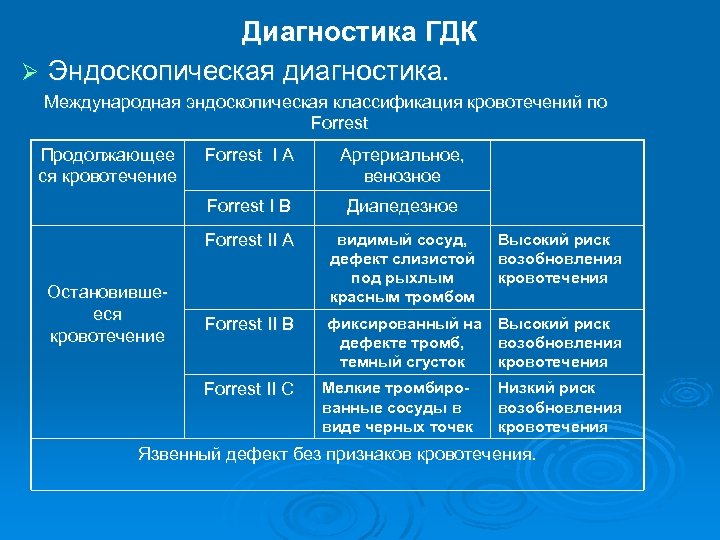 Кровотечение клинические рекомендации. Гастродуоденальные кровотечения классификация. Классификация язвенных гастродуоденальных кровотечений. Эндоскопическая классификация язвенных кровотечений. Язвенные гастродуоденальные кровотечения классификация.