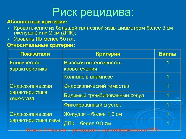 Риск рецидива: Абсолютные критерии: Ø Кровотечение из большой каллезной язвы диаметром более 3 см
