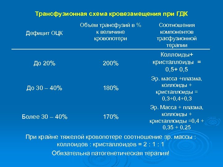 Трансфузионная схема кровезамещения при ГДК Дефицит ОЦК До 20% До 30 – 40% Более