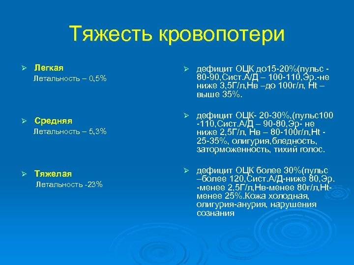 Тяжесть кровопотери Ø Легкая Ø дефицит ОЦК до 15 -20%(пульс 80 -90, Сист. А/Д