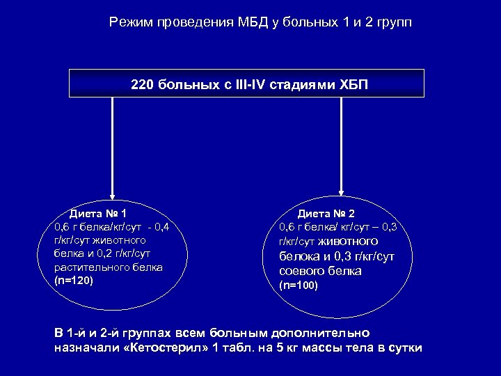 Режим проведения МБД у больных 1 и 2 групп 220 больных с III-IV стадиями