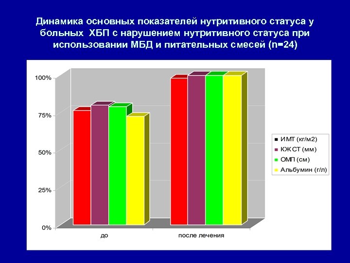 Динамика основных показателей нутритивного статуса у больных ХБП с нарушением нутритивного статуса при использовании