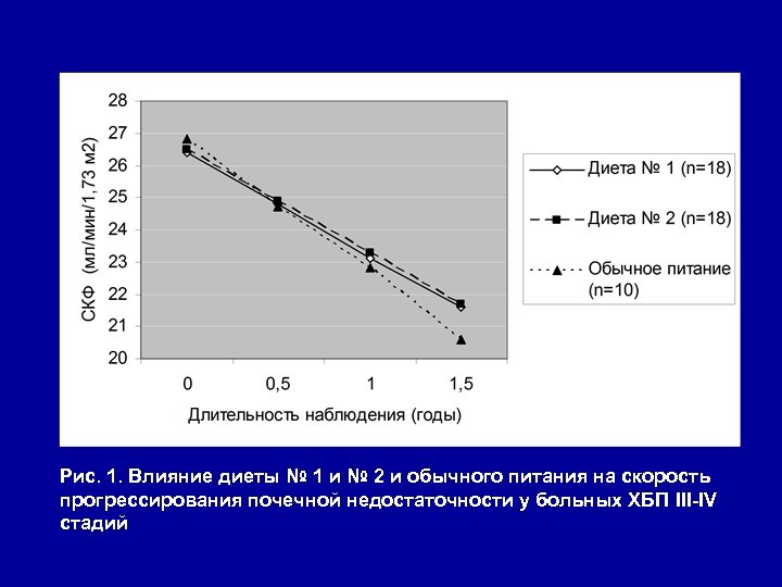 Рис. 1. Влияние диеты № 1 и № 2 и обычного питания на скорость