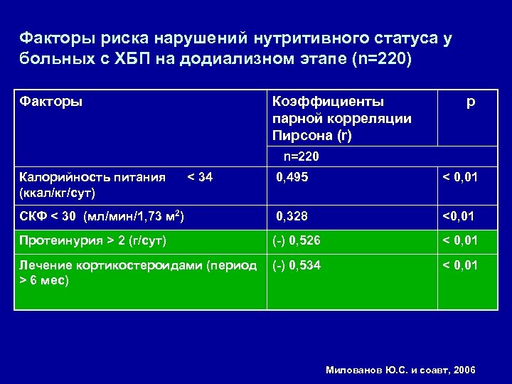 Факторы риска нарушений нутритивного статуса у больных с ХБП на додиализном этапе (n=220) Факторы