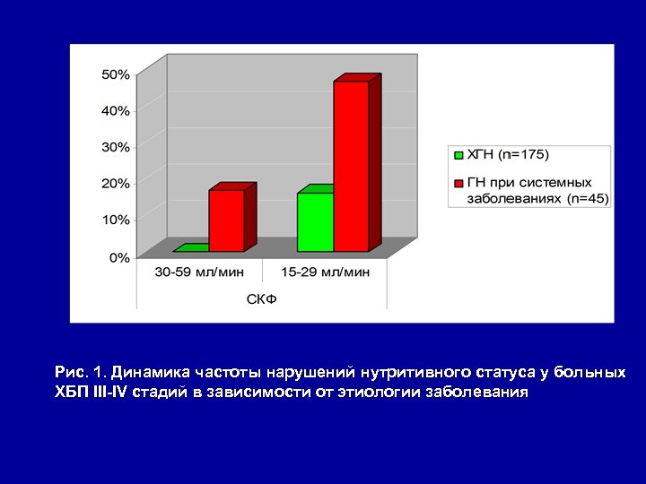 Рис. 1. Динамика частоты нарушений нутритивного статуса у больных ХБП III-IV стадий в зависимости