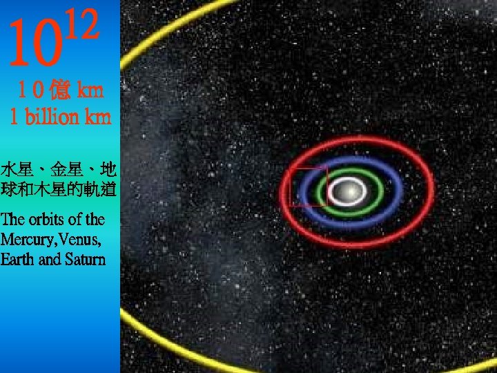 10 12 1 0 億 km 1 billion km 水星、金星、地 球和木星的軌道 The orbits of