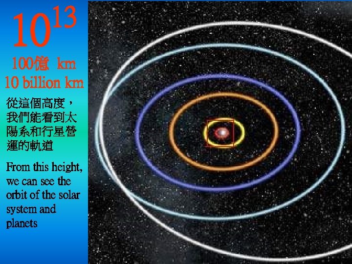 10 13 100億 km 10 billion km 從這個高度， 我們能看到太 陽系和行星營 運的軌道 From this height,