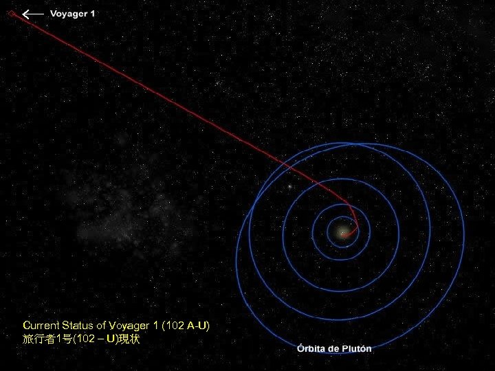 Current Status of Voyager 1 (102 A-U) 旅行者1号(102 – U)現状 