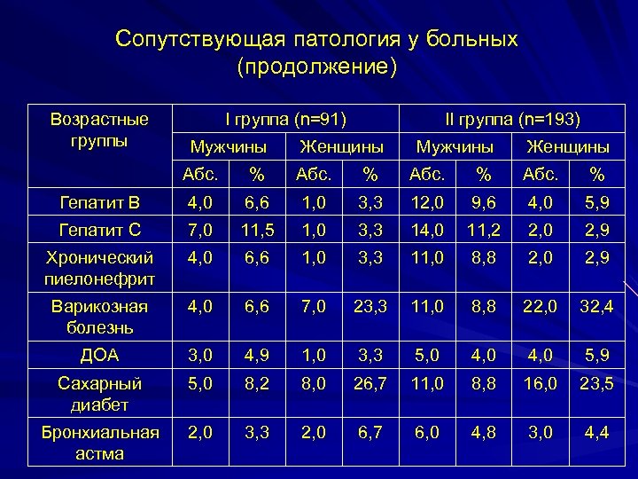 Сопутствующая патология у больных (продолжение) Возрастные группы I группа (n=91) Мужчины II группа (n=193)