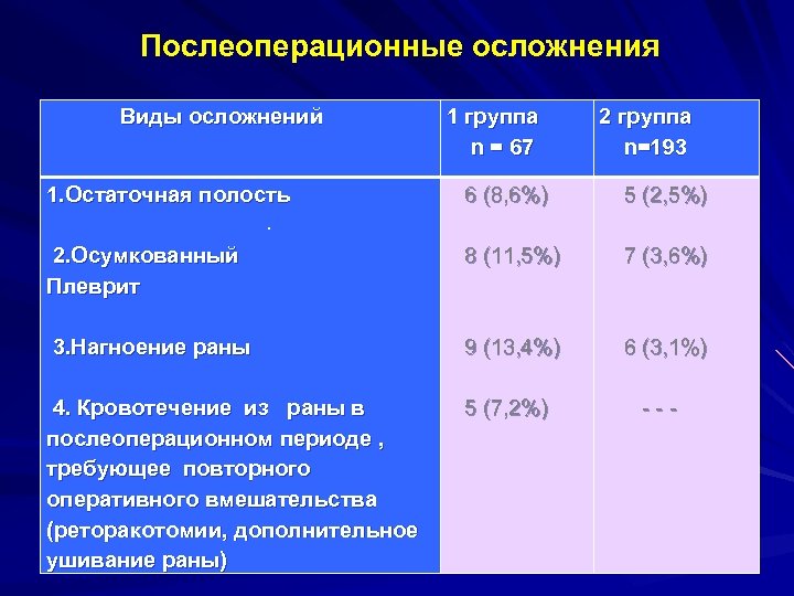 Послеоперационные осложнения Виды осложнений 1. Остаточная полость 1 группа n = 67 2 группа