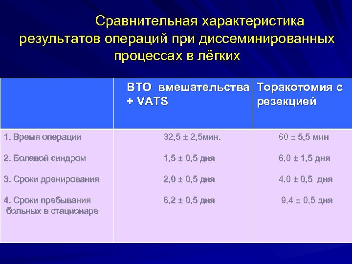 Сравнительная характеристика результатов операций при диссеминированных процессах в лёгких ВТО вмешательства Торакотомия с +