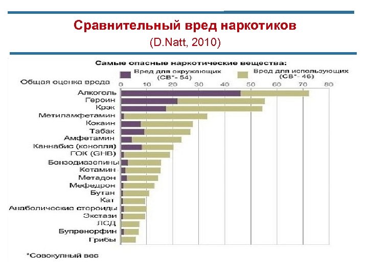 Сравнительный вред наркотиков (D. Natt, 2010) 