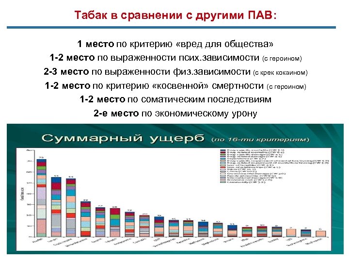 Табак в сравнении с другими ПАВ: 1 место по критерию «вред для общества» 1