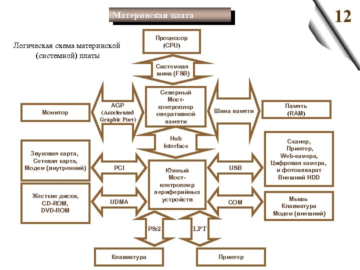 12 Материнская плата Логическая схема материнской (системной) платы Процессор (CPU) Системная шина (FSB) Монитор
