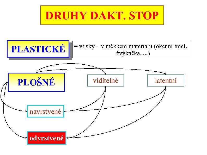 DRUHY DAKT. STOP PLASTICKÉ PLOŠNÉ navrstvené odvrstvené = vtisky – v měkkém materiálu (okenní