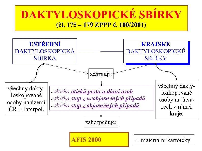 DAKTYLOSKOPICKÉ SBÍRKY (čl. 175 – 179 ZPPP č. 100/2001) KRAJSKÉ DAKTYLOSKOPICKÉ SBÍRKY ÚSTŘEDNÍ DAKTYLOSKOPICKÁ