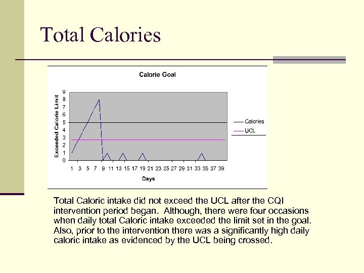 Total Calories Total Caloric intake did not exceed the UCL after the CQI intervention