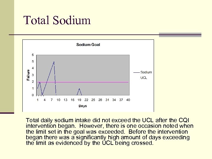 Total Sodium Total daily sodium intake did not exceed the UCL after the CQI