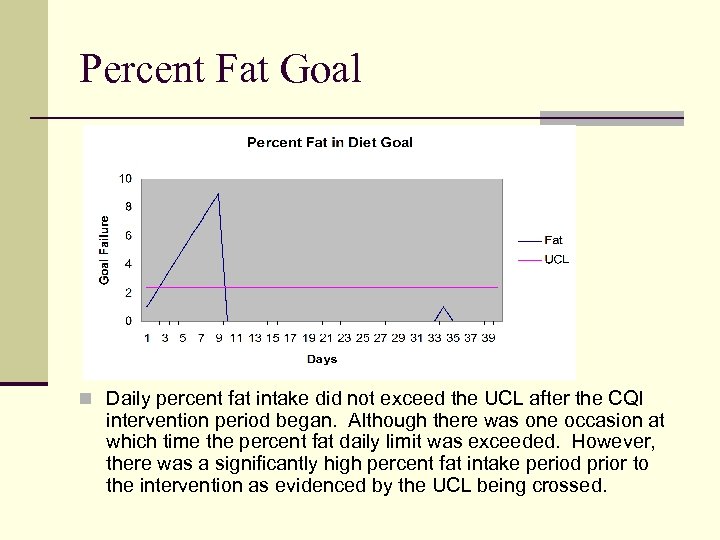 Percent Fat Goal n Daily percent fat intake did not exceed the UCL after