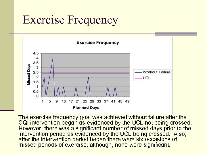 Exercise Frequency The exercise frequency goal was achieved without failure after the CQI intervention