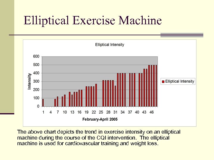 Elliptical Exercise Machine The above chart depicts the trend in exercise intensity on an