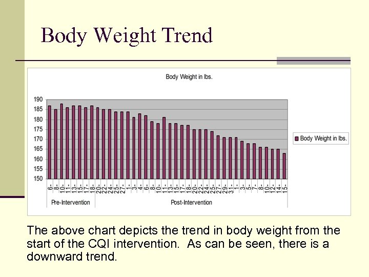 Body Weight Trend The above chart depicts the trend in body weight from the