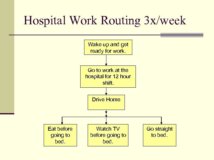 Hospital Work Routing 3 x/week Wake up and get ready for work. Go to