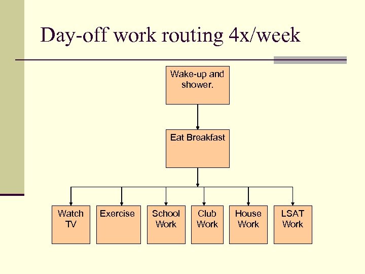 Day-off work routing 4 x/week Wake-up and shower. Eat Breakfast Watch TV Exercise School