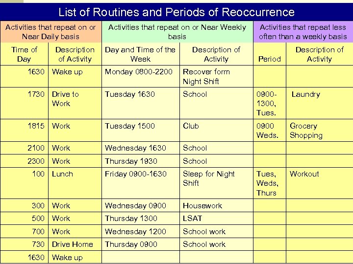 List of Routines and Periods of Reoccurrence Activities that repeat on or Near Daily