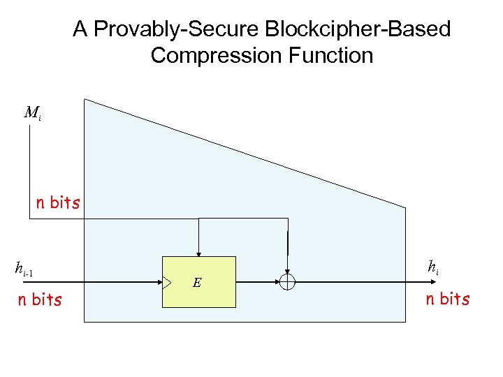 A Provably-Secure Blockcipher-Based Compression Function Mi n bits hi-1 n bits E hi n
