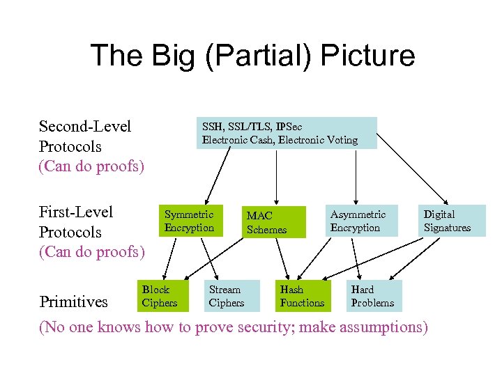 The Big (Partial) Picture Second-Level Protocols (Can do proofs) First-Level Protocols (Can do proofs)