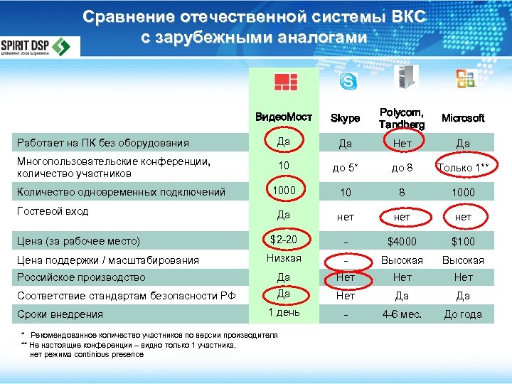 Сравнение отечественной системы ВКС с зарубежными аналогами Видео. Мост Skype Polycom, Tandberg Microsoft Работает