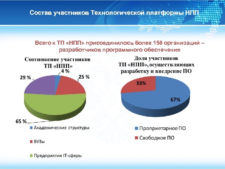 Состав участников Технологической платформы НПП Всего к ТП «НПП» присоединилось более 150 организаций –