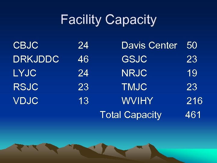 Facility Capacity CBJC DRKJDDC LYJC RSJC VDJC 24 46 24 23 13 Davis Center